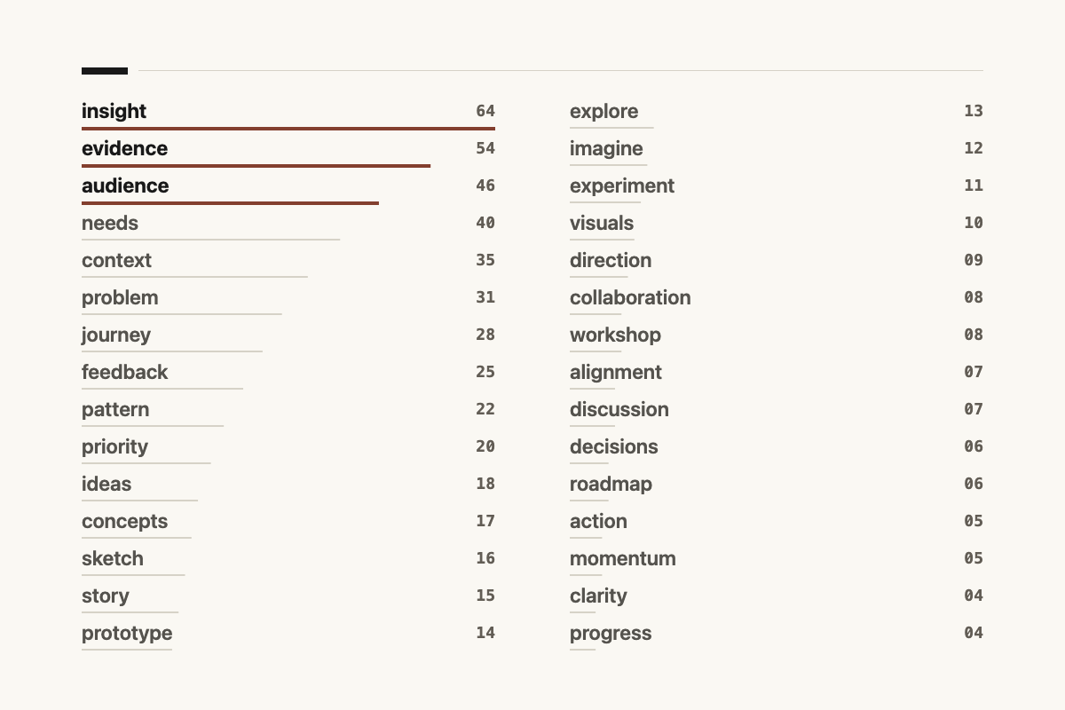 Word clouds for different kinds of text Before 1