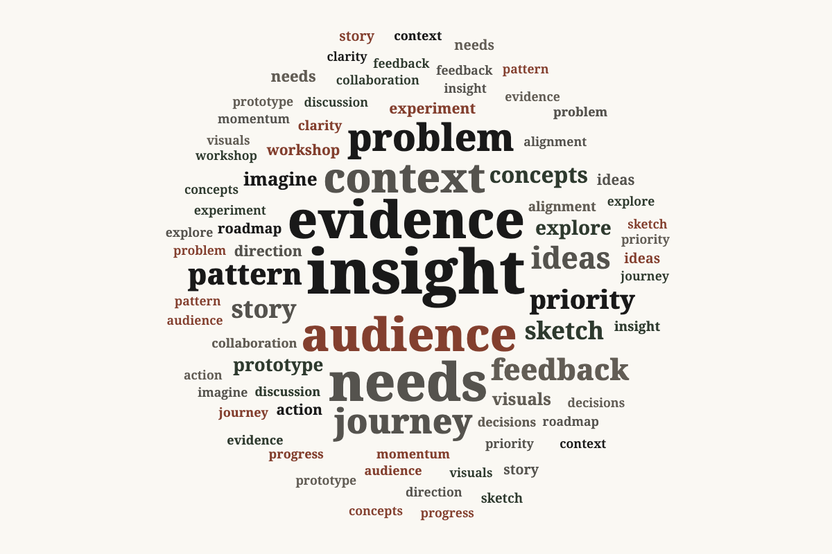 Word clouds for different kinds of text After 1