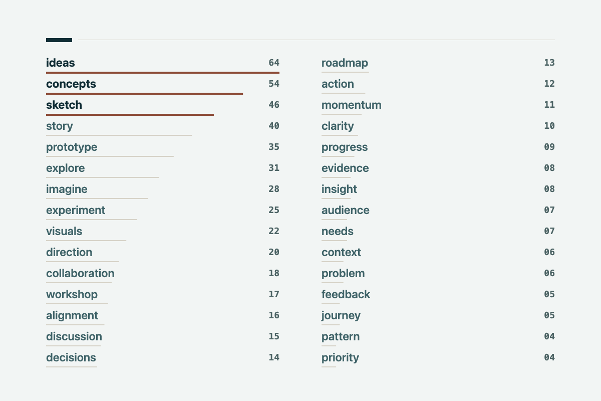 Word clouds for different kinds of text Before 2