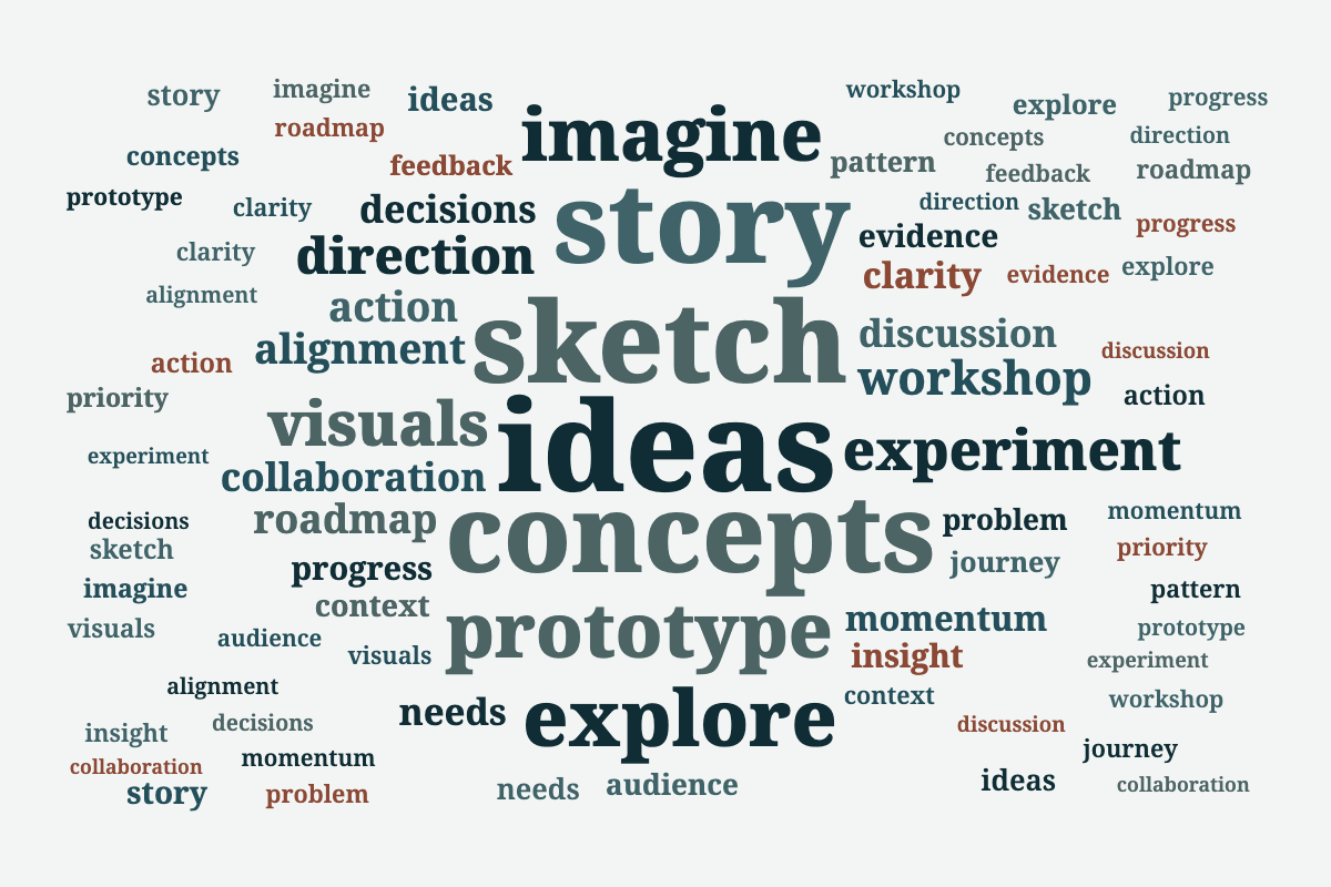 Word clouds for different kinds of text After 2
