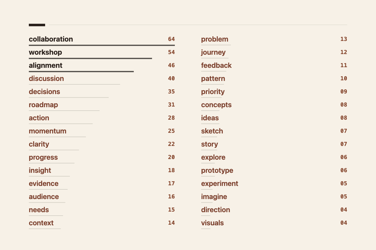 Word clouds for different kinds of text Before 3