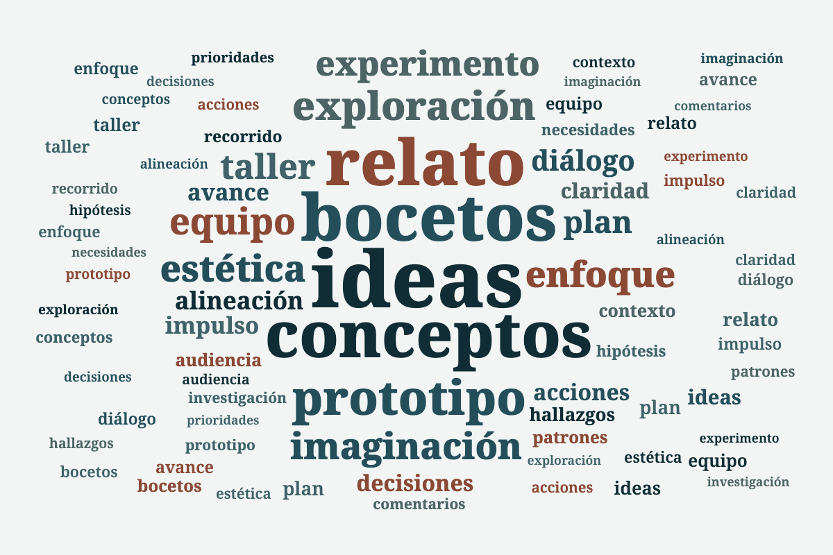 Nubes de palabras para distintos textos Después 2