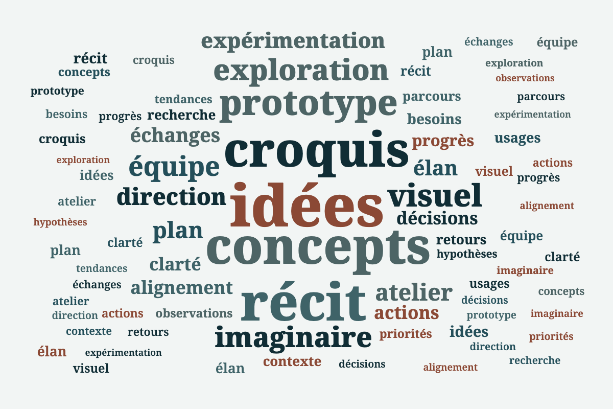 Des nuages adaptés à chaque type de texte Après 2