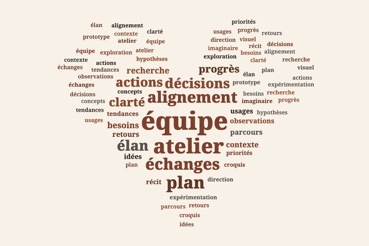 Des nuages adaptés à chaque type de texte Après 3