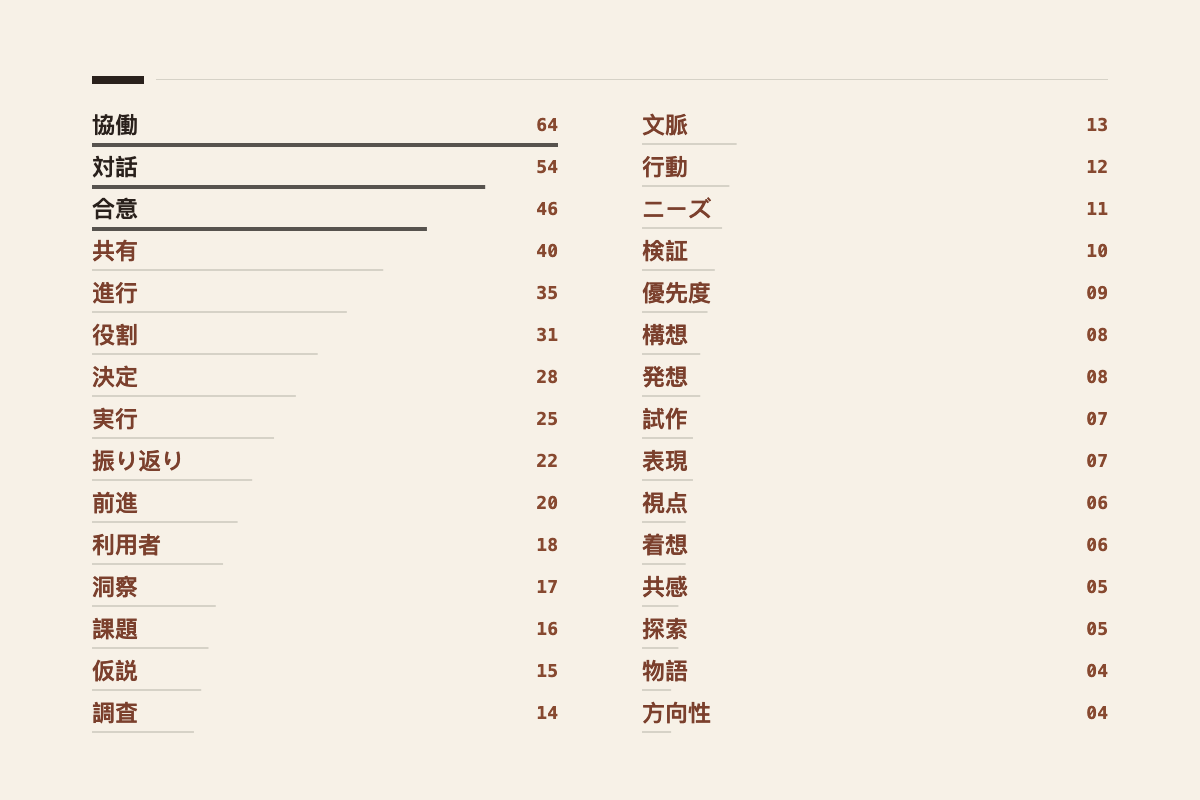 文章の用途に合わせたワードクラウド 変更前 3