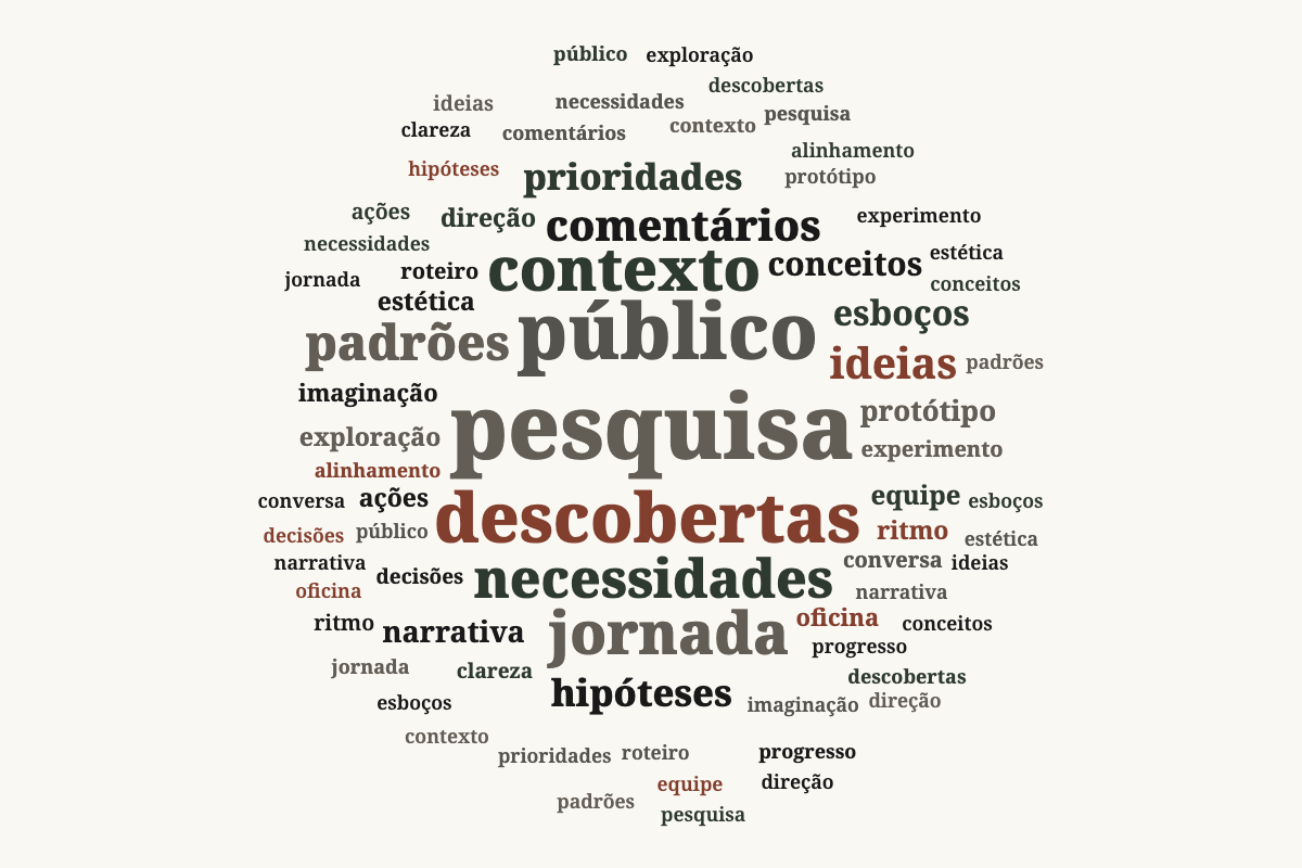 Nuvens de palavras para diferentes textos Depois 1