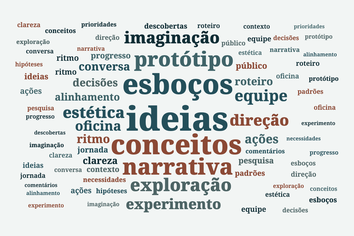 Nuvens de palavras para diferentes textos Depois 2