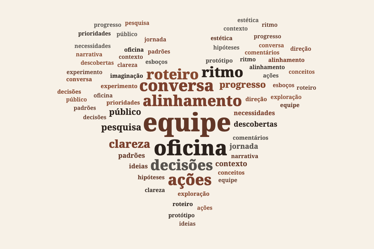Nuvens de palavras para diferentes textos Depois 3